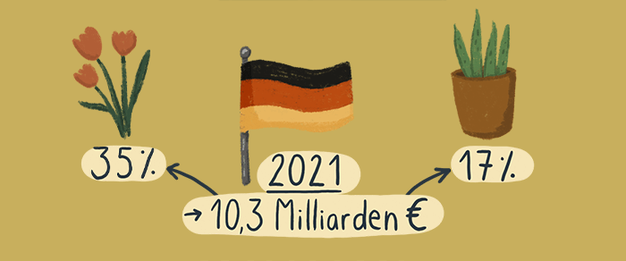 Illustration des Umsatzes mit Pflanzen in Deutschland: Insgesamt 10,3 Milliarden Euro, 35% mit Schnittblumen, 17% mit Zimmerpflanzen,